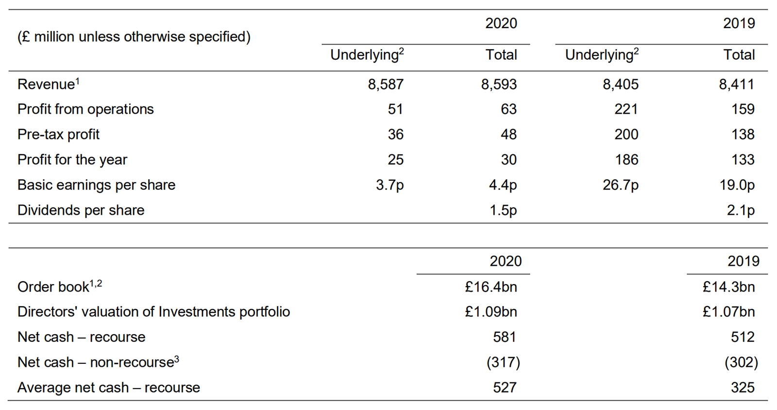 Balfour Beatty Announces 2020 Full Year results Construction View Online