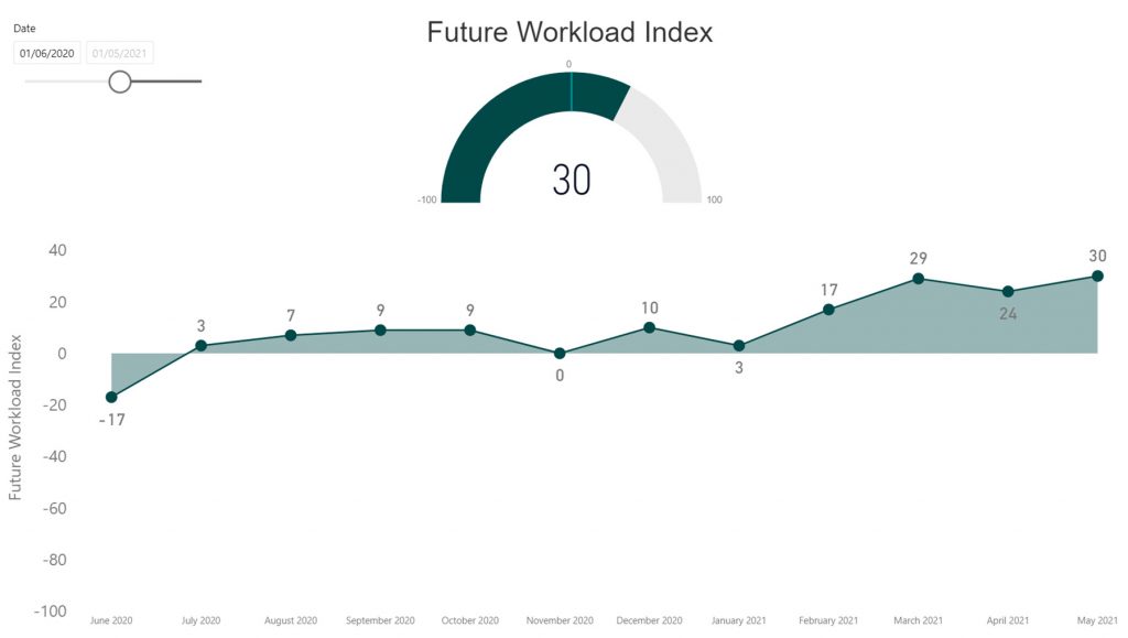 Future Workload Index - May 2021