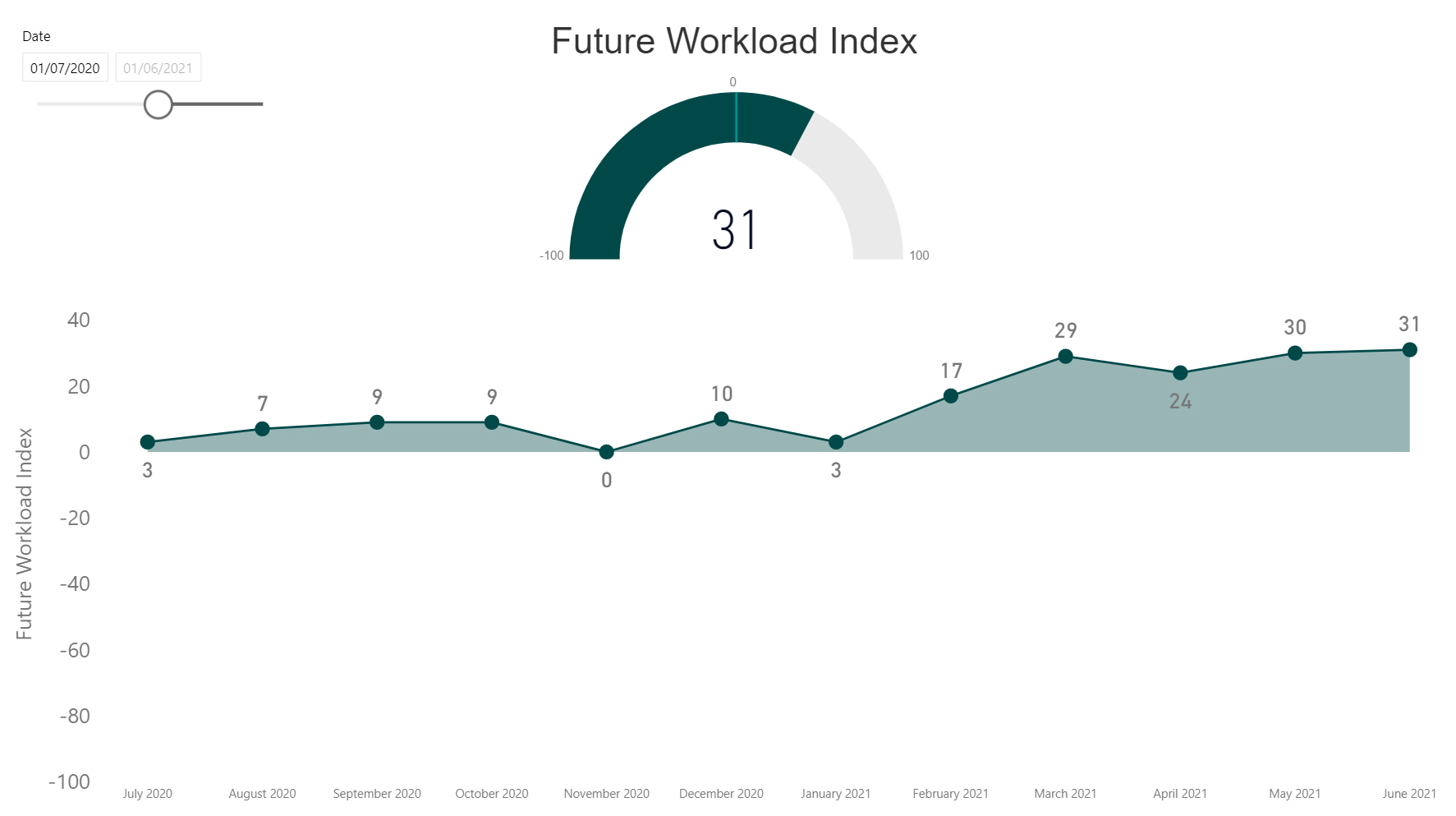 RIBA - Future Workload Index July 21