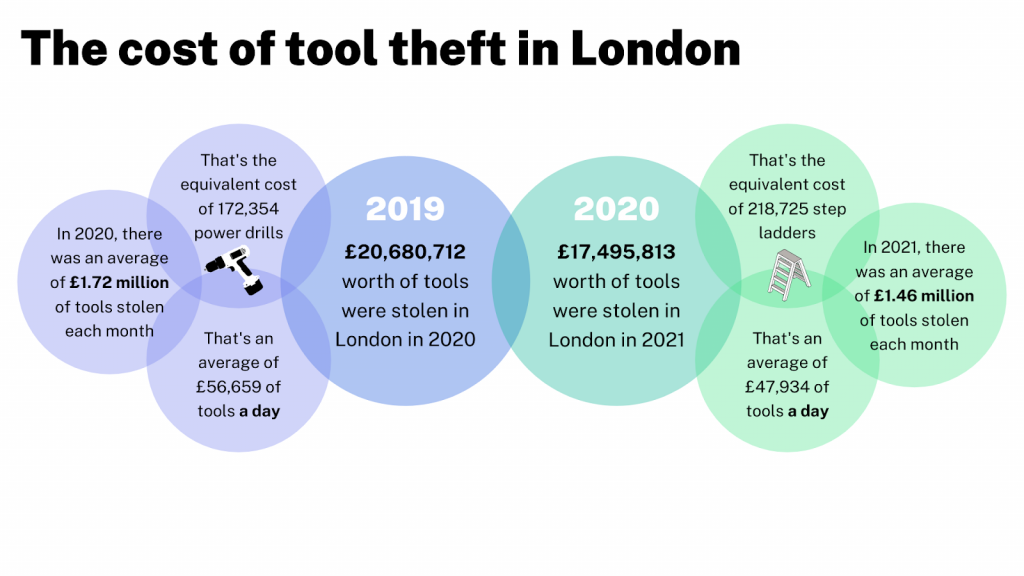 The cost of tool theft in London