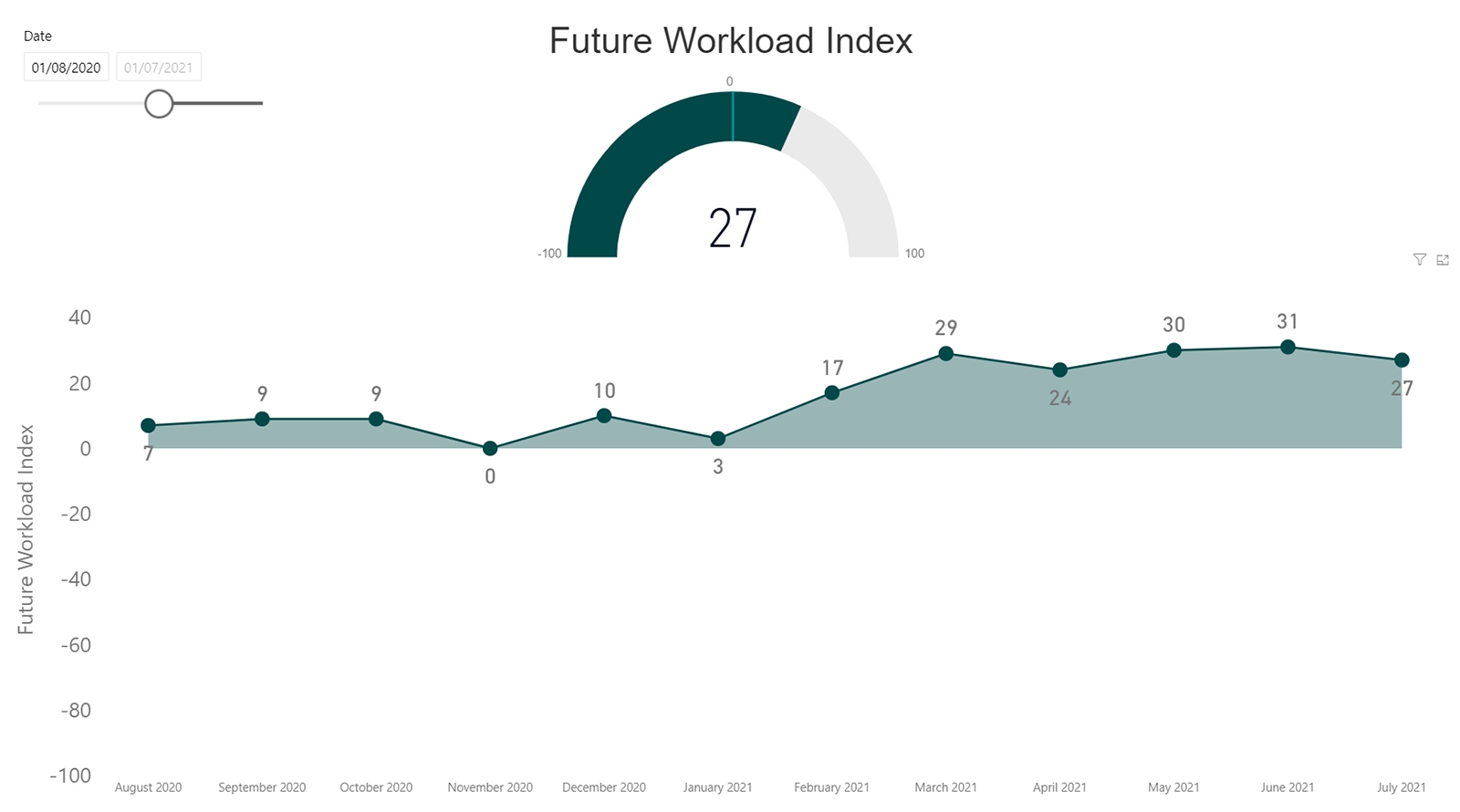 RIBA Future Trends - August 21