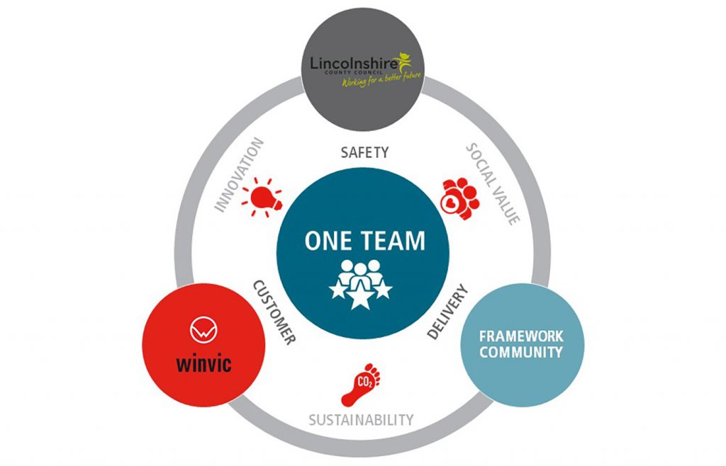 Lincolnshire County Council & Winvic One Team Graphic