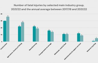 Study Shows Construction Sector is the MOST DEADLY for Workers in Great Britain