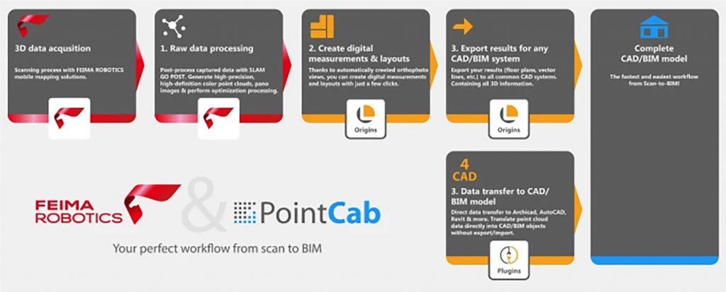 The new Scan to BIM workflow by Feima Robotics & PointCab