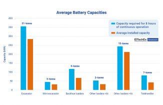 Average Battery Capacities